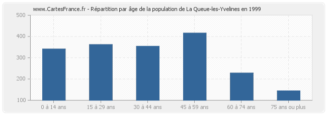 Répartition par âge de la population de La Queue-les-Yvelines en 1999
